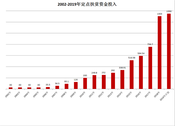 中國華融2019年上半年扶貧工作取得積極成效